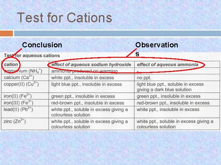 Test for Cations Conclusion Observation s 