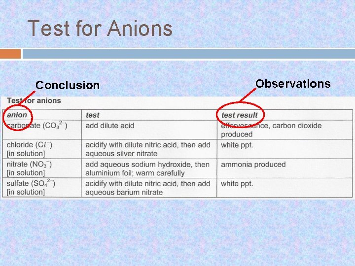 Test for Anions Conclusion Observations 
