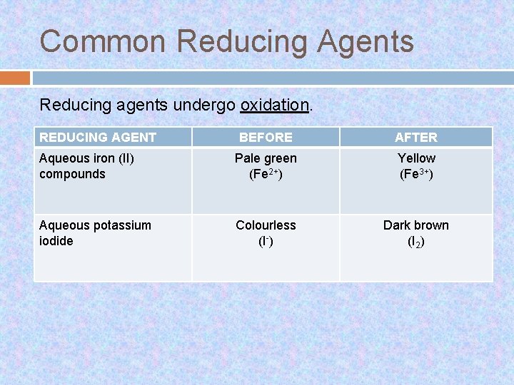 Common Reducing Agents Reducing agents undergo oxidation. REDUCING AGENT BEFORE AFTER Aqueous iron (II)