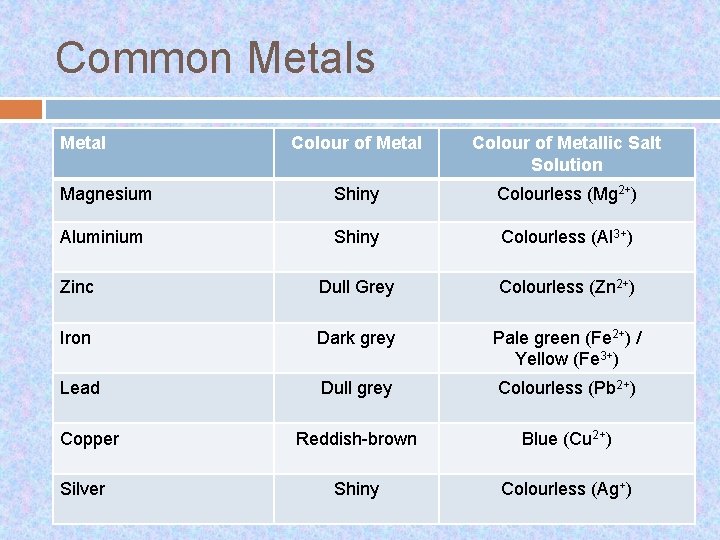 Common Metals Metal Colour of Metallic Salt Solution Magnesium Shiny Colourless (Mg 2+) Aluminium