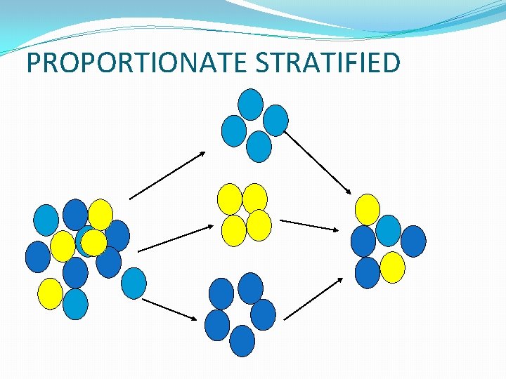 PROPORTIONATE STRATIFIED 