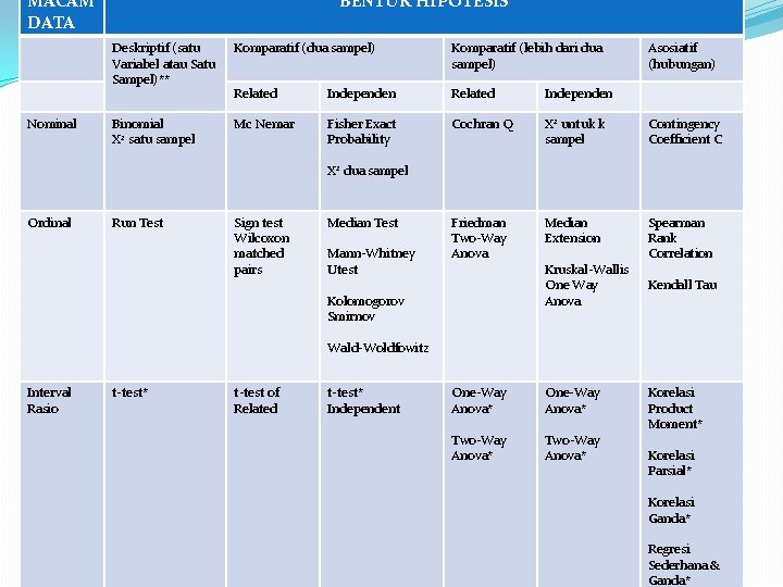 MACAM DATA BENTUK HIPOTESIS PENGGUNAAN STATISTIK PARAMETRIS DAN NONPARAMETRIS UNTUK MENGUJI HIPOTESIS Nominal Deskriptif