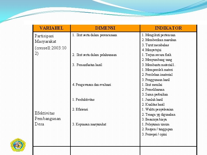 VARIABEL Partisipasi Masyarakat (cressell: 2003: 10 2) DIMENSI 1. Ikut serta dalam perencanaan 2.