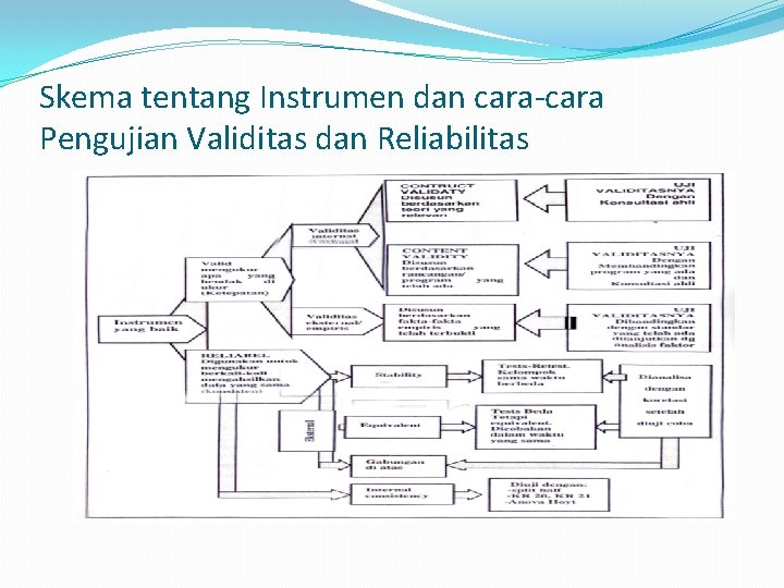 Skema tentang Instrumen dan cara-cara Pengujian Validitas dan Reliabilitas 