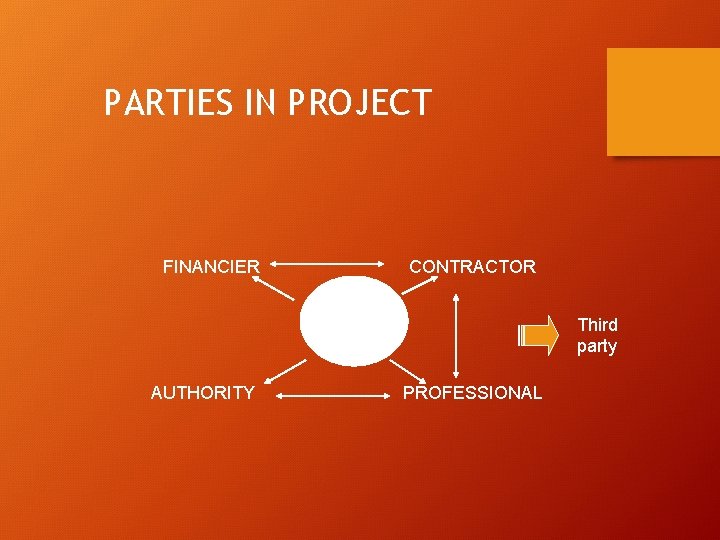 PARTIES IN PROJECT FINANCIER CONTRACTOR Third party CLIENT AUTHORITY PROFESSIONAL 