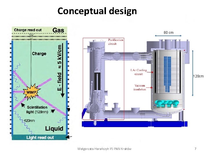 Conceptual design 80 cm 120 cm Małgorzata Harańczyk IFJ PAN Kraków 7 