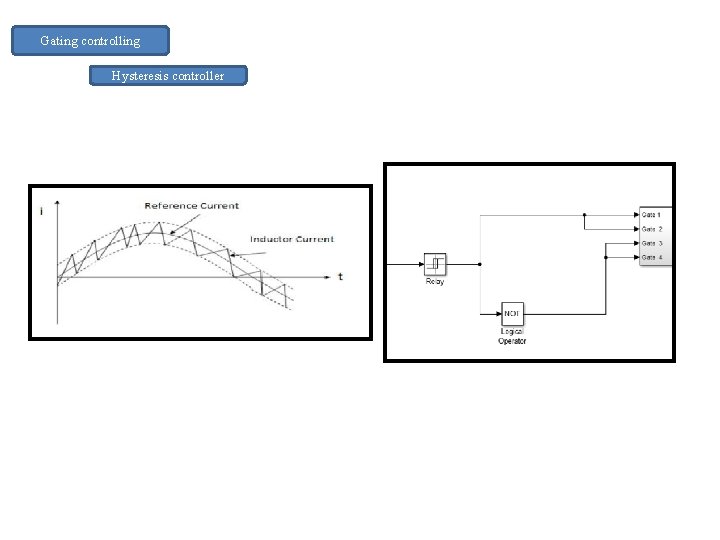 Gating controlling Hysteresis controller Gating controlling Hysteresis controller