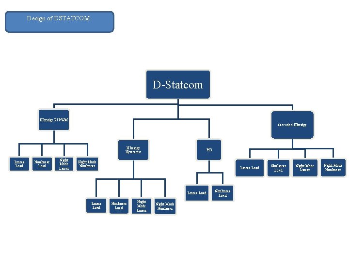 Design of DSTATCOM. D-Statcom H bridge PI PWM Cascaded H bridge Hysteresis Linear Load Design of DSTATCOM. D-Statcom H bridge PI PWM Cascaded H bridge Hysteresis Linear Load