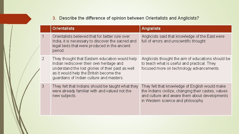 3. Describe the difference of opinion between Orientalists and Anglicists? Orientalists Angialists 1 Orientalists 3. Describe the difference of opinion between Orientalists and Anglicists? Orientalists Angialists 1 Orientalists