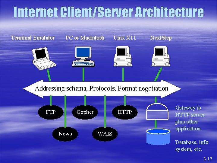 Internet Client/Server Architecture Terminal Emulator PC or Macintosh Unix X 11 Next. Step Addressing