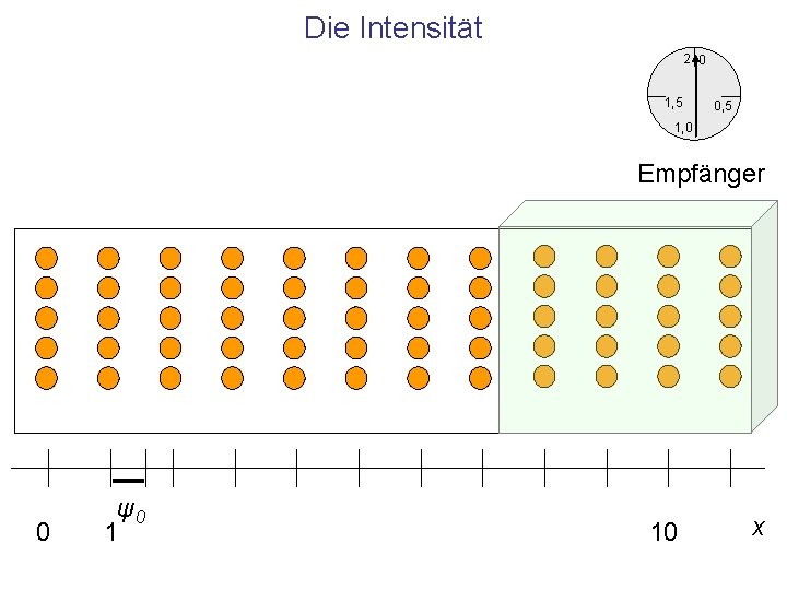 Die Intensität 2 0 1, 5 0, 5 1, 0 Empfänger 0 ψ0 1