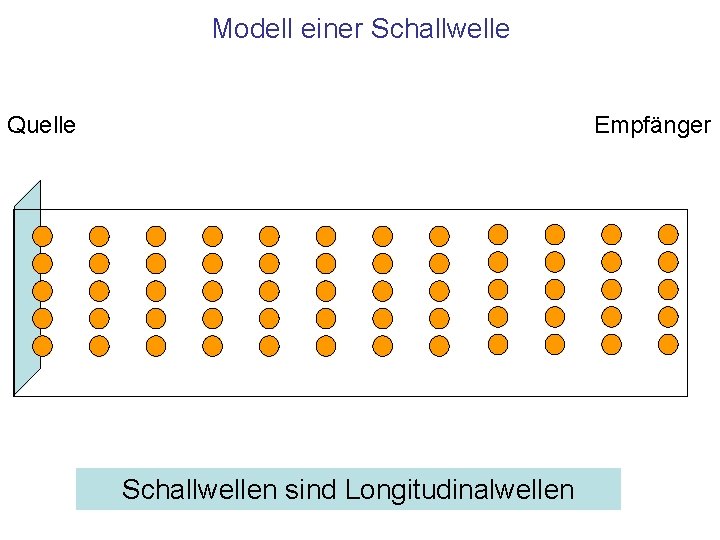 Modell einer Schallwelle Quelle Empfänger Schallwellen sind Longitudinalwellen 