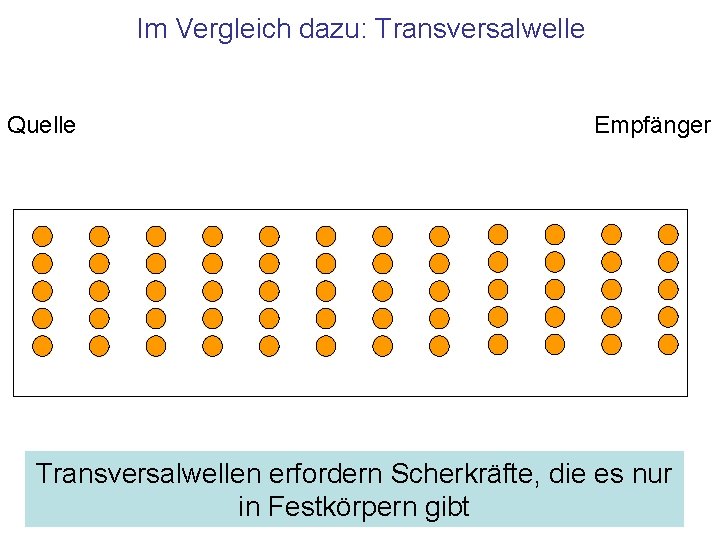 Im Vergleich dazu: Transversalwelle Quelle Empfänger Transversalwellen erfordern Scherkräfte, die es nur in Festkörpern