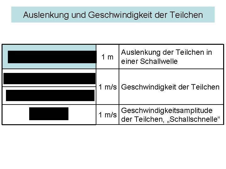 Auslenkung und Geschwindigkeit der Teilchen 1 m Auslenkung der Teilchen in einer Schallwelle 1