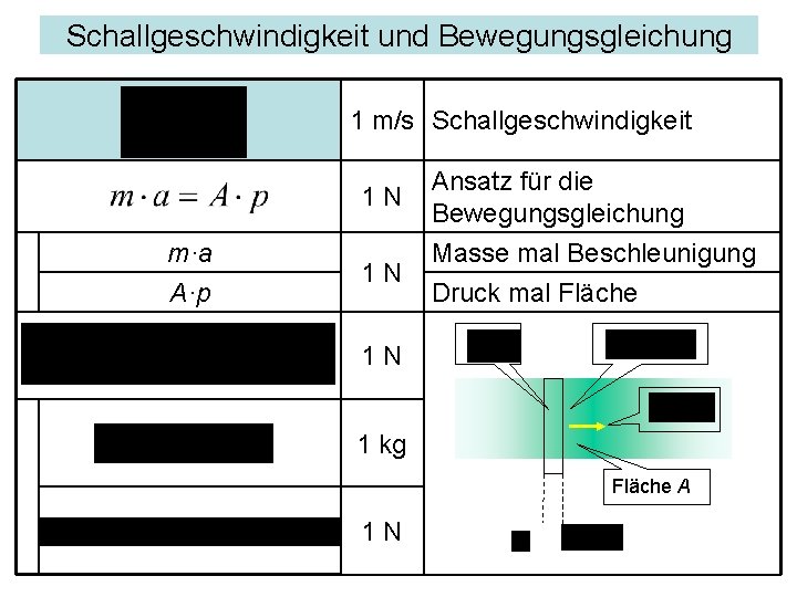 Schallgeschwindigkeit und Bewegungsgleichung 1 m/s Schallgeschwindigkeit m·a A·p 1 N Ansatz für die Bewegungsgleichung