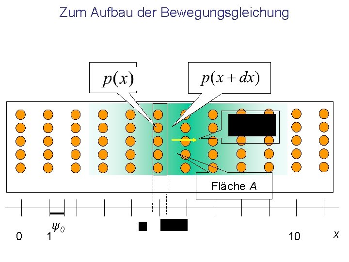 Zum Aufbau der Bewegungsgleichung Fläche A 0 ψ0 1 10 x 