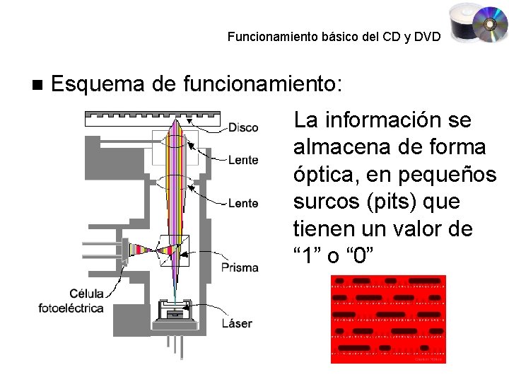 Funcionamiento básico del CD y DVD Esquema de funcionamiento: La información se almacena de
