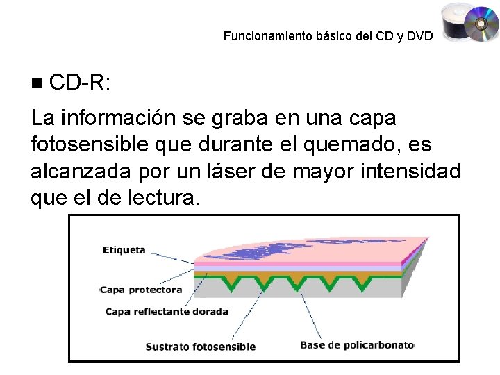 Funcionamiento básico del CD y DVD CD-R: La información se graba en una capa