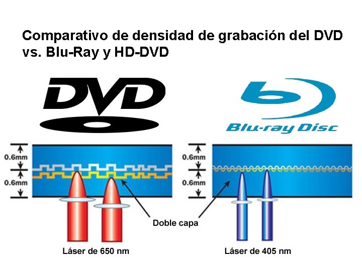 Comparativo de densidad de grabación del DVD vs. Blu-Ray y HD-DVD 