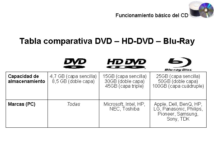 Funcionamiento básico del CD y DVD Tabla comparativa DVD – HD-DVD – Blu-Ray Capacidad