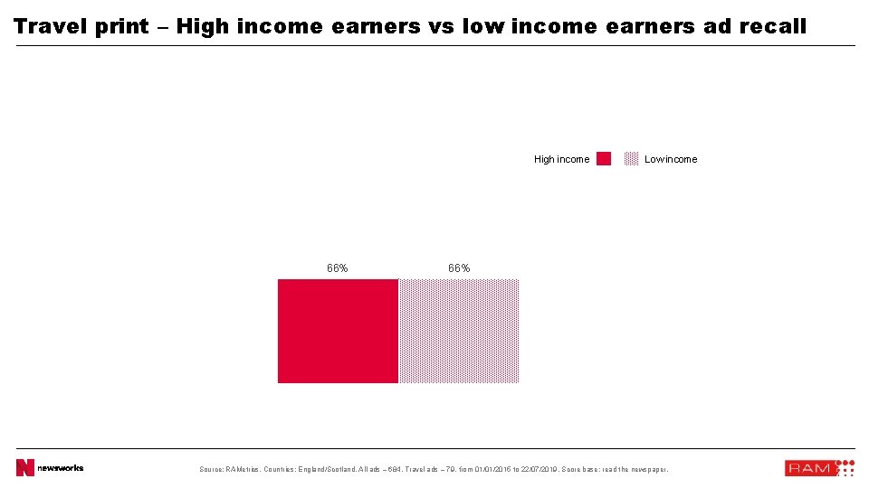 Travel print – High income earners vs low income earners ad recall High income