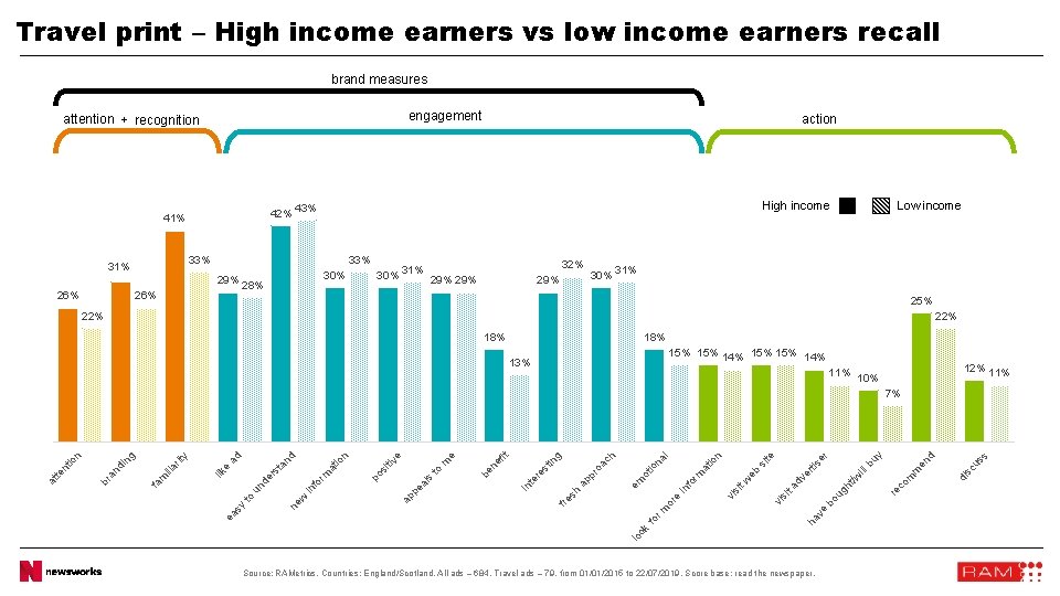 Travel print – High income earners vs low income earners recall brand measures engagement