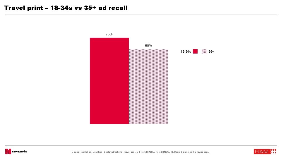 Travel print – 18 -34 s vs 35+ ad recall 75% 65% 18 -34