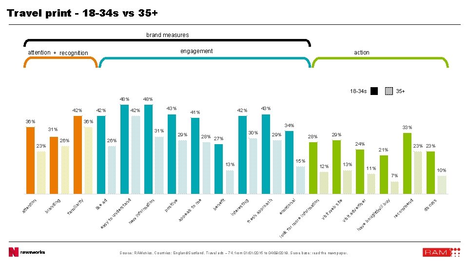 Travel print - 18 -34 s vs 35+ brand measures engagement attention + recognition