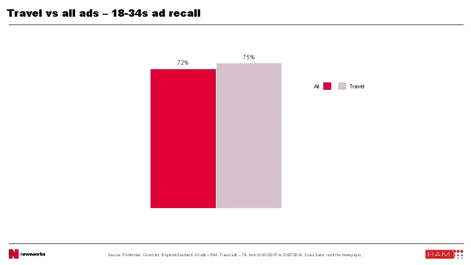 Travel vs all ads – 18 -34 s ad recall 72% 75% All Travel