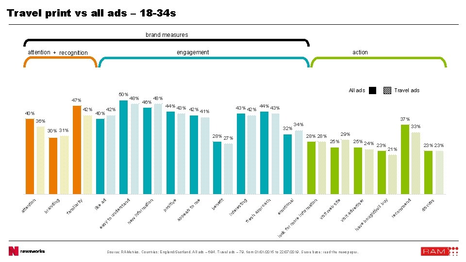 Travel print vs all ads – 18 -34 s brand measures engagement attention +