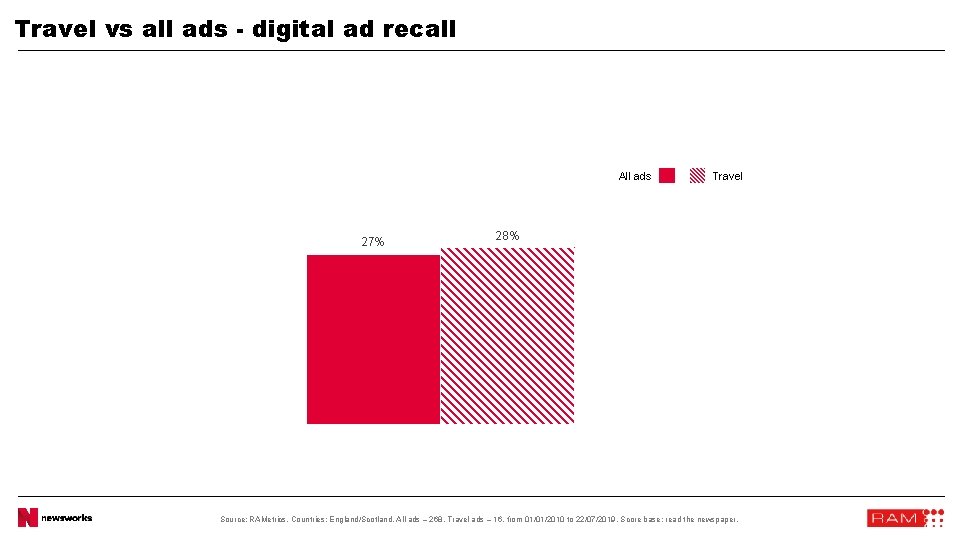 Travel vs all ads - digital ad recall All ads 27% Travel 28% Source: