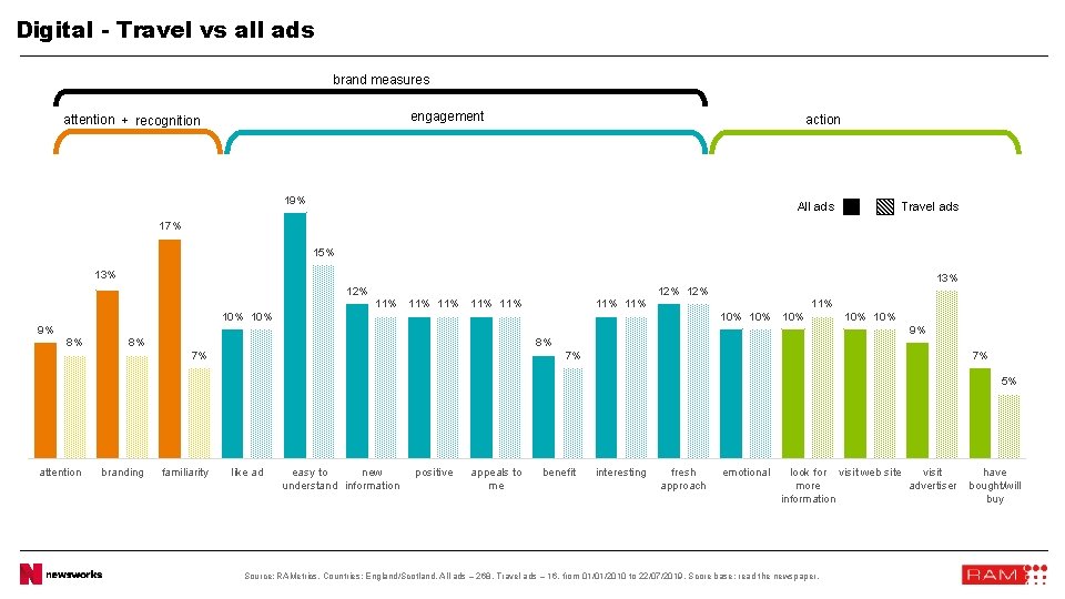 Digital - Travel vs all ads brand measures engagement attention + recognition action 19%