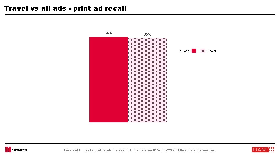 Travel vs all ads - print ad recall 66% 65% All ads Travel Source: