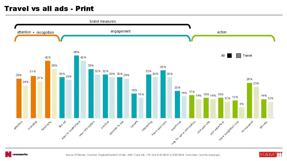 Travel vs all ads - Print brand measures engagement attention + recognition action 46%