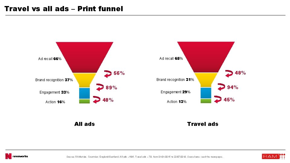 Travel vs all ads – Print funnel Ad recall 65% Ad recall 66% 48%