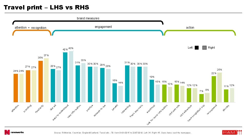 Travel print – LHS vs RHS brand measures engagement attention + recognition action Left