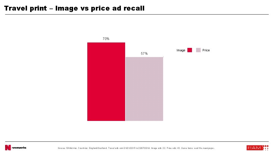 Travel print – Image vs price ad recall 70% 57% Image Price Source: RAMetrics.