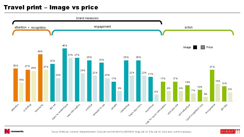 Travel print – Image vs price brand measures engagement attention + recognition action 45%