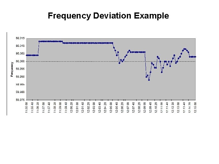 Frequency Deviation Example 