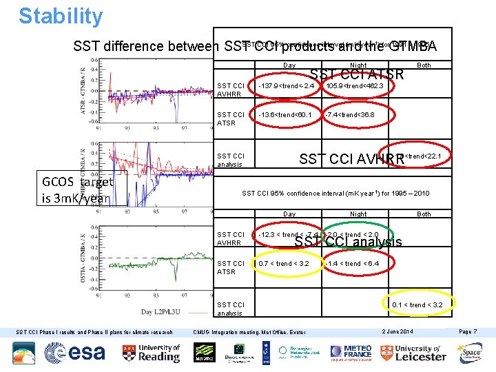 Stability SST CCI 95% confidence interval (m. K year ) for 1991 – 1995