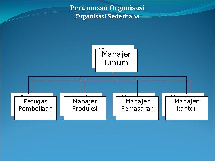 Perumusan Organisasi Sederhana Manajer Umum Petugas Pembeliaan Manajer Produksi Manajer Pemasaran Manajer kantor 