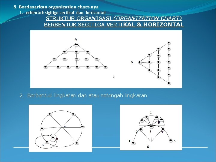 5. Berdasarkan organization chart-nya 1. erbentuk sigitiga vertikal dan horizontal STRUKTUR ORGANISASI (ORGANIZATION CHART)