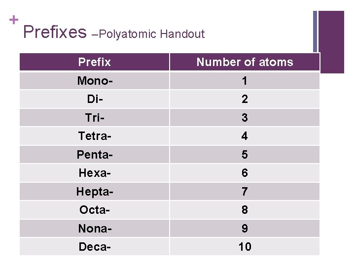+ Prefixes –Polyatomic Handout Prefix Number of atoms Mono- 1 Di- 2 Tri- 3 + Prefixes –Polyatomic Handout Prefix Number of atoms Mono- 1 Di- 2 Tri- 3