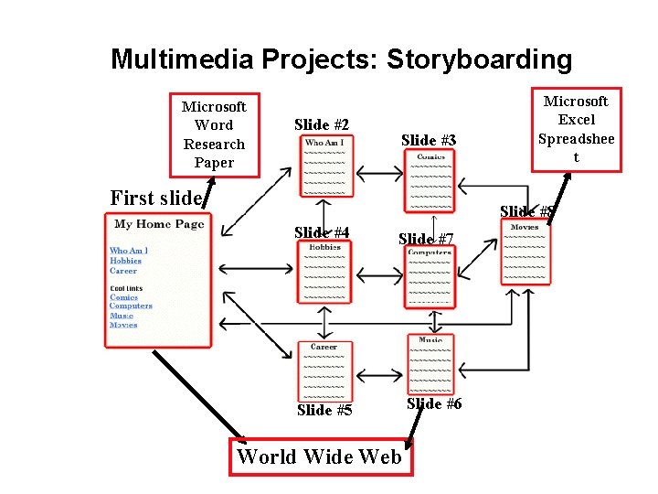Multimedia Projects: Storyboarding Microsoft Word Research Paper Slide #2 Slide #3 First slide Microsoft