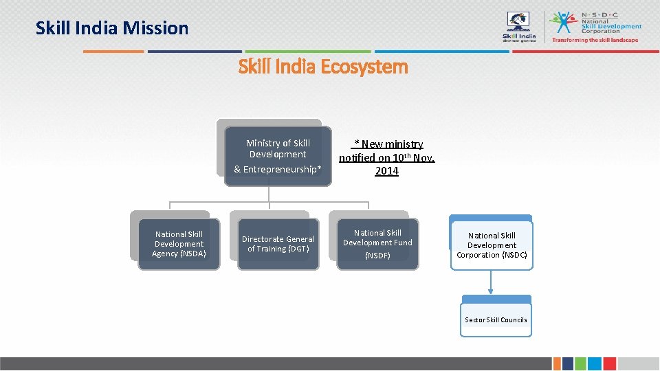 Skill India Mission Skill India Ecosystem Ministry of Skill Development & Entrepreneurship* National Skill