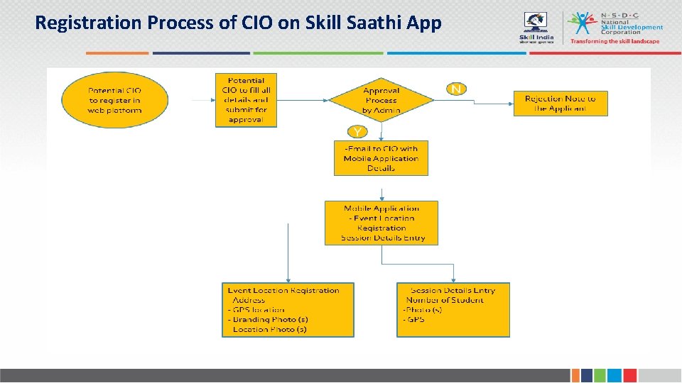 Registration Process of CIO on Skill Saathi App 