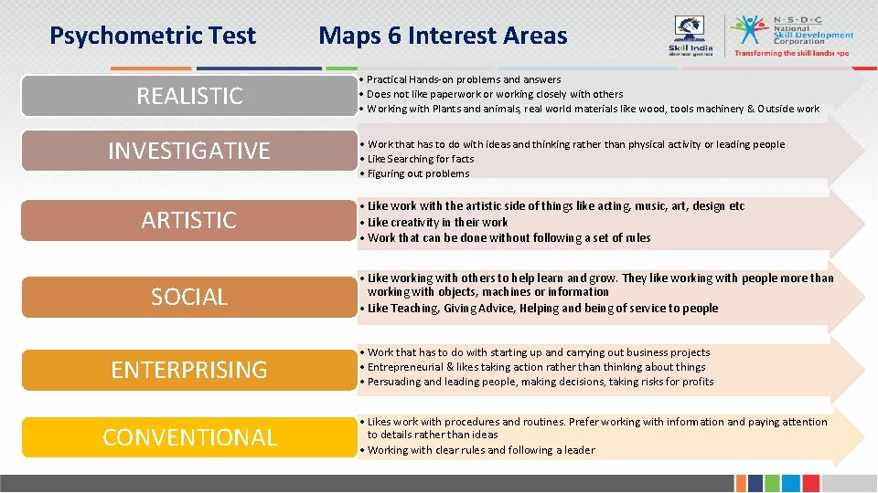Psychometric Test REALISTIC INVESTIGATIVE ARTISTIC SOCIAL ENTERPRISING CONVENTIONAL Maps 6 Interest Areas • Practical
