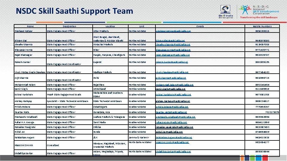 NSDC Skill Saathi Support Team Name Designation Location Unit Emails Mobile Numbers Prashant Katiyar