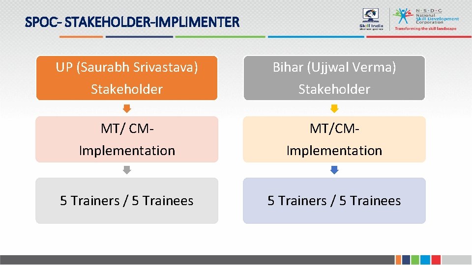 SPOC- STAKEHOLDER-IMPLIMENTER UP (Saurabh Srivastava) Stakeholder Bihar (Ujjwal Verma) Stakeholder MT/ CMImplementation MT/CMImplementation 5