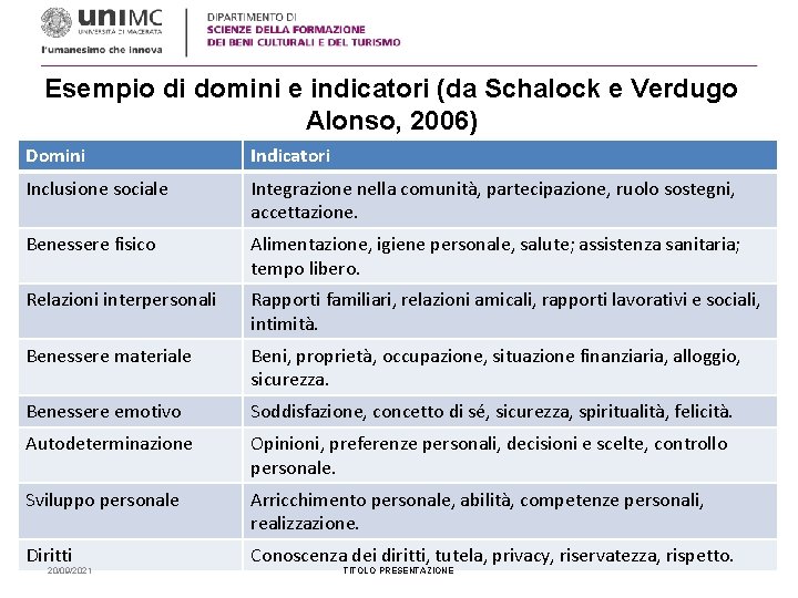 Esempio di domini e indicatori (da Schalock e Verdugo Alonso, 2006) Domini Indicatori Inclusione